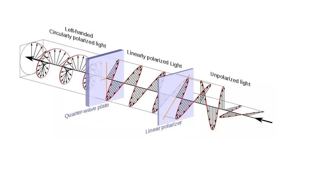 quarter waveplate circular polarization