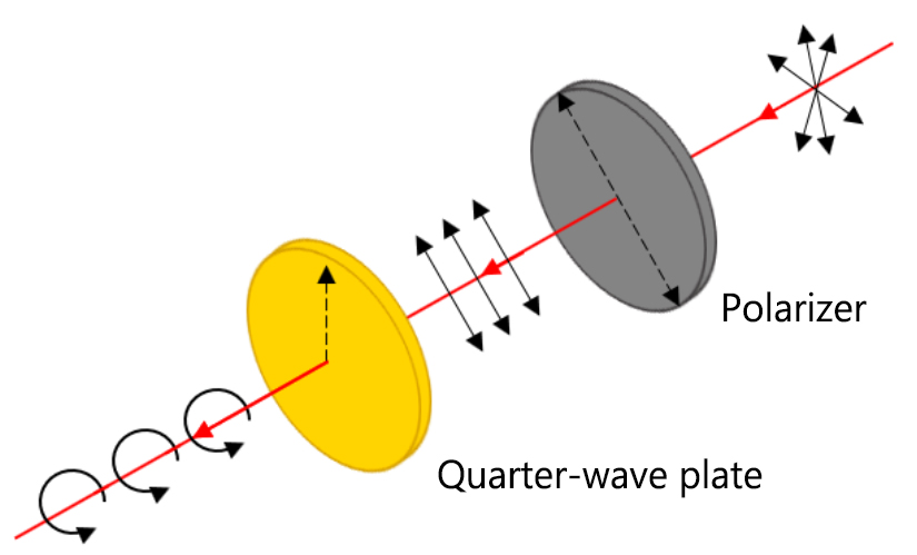 quarter wave plate use