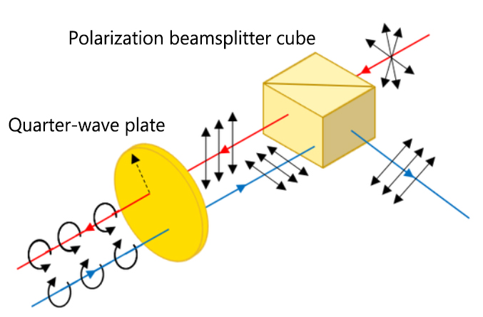 quarter wave plate use