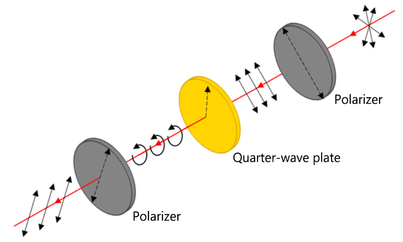quarter wave plate use