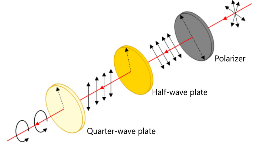quarter wave plate use