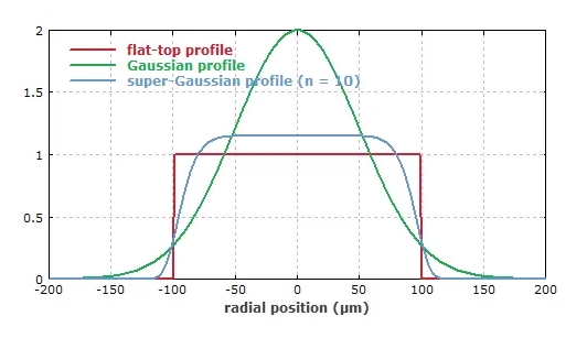 optical intensity profile of Gaussian beam and flat top beam