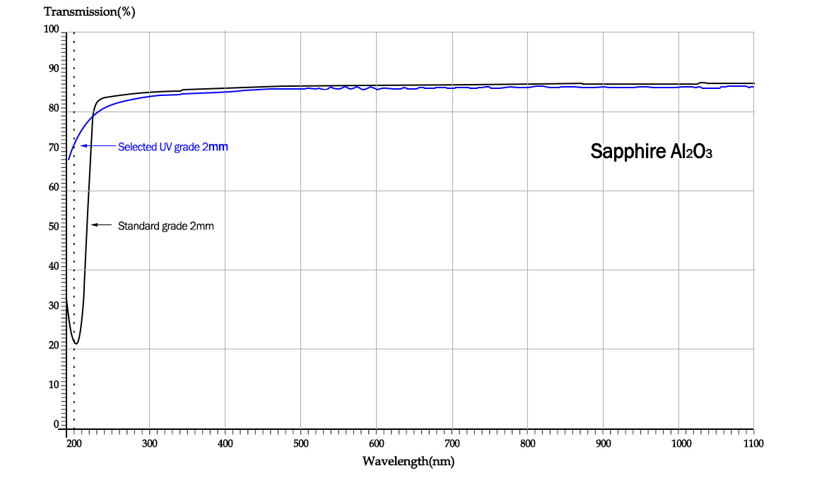 Sapphire Windows-optical transmission
