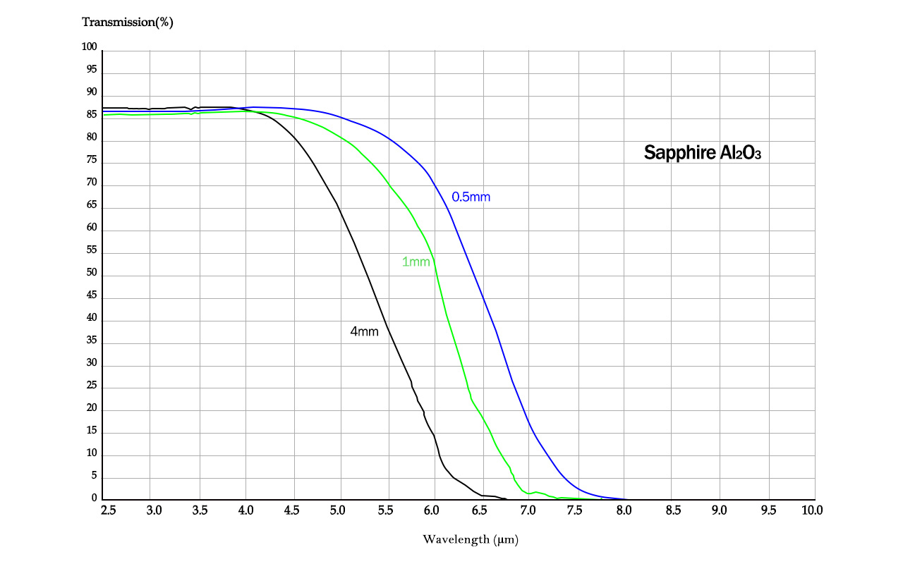 Sapphire Windows-optical transmission