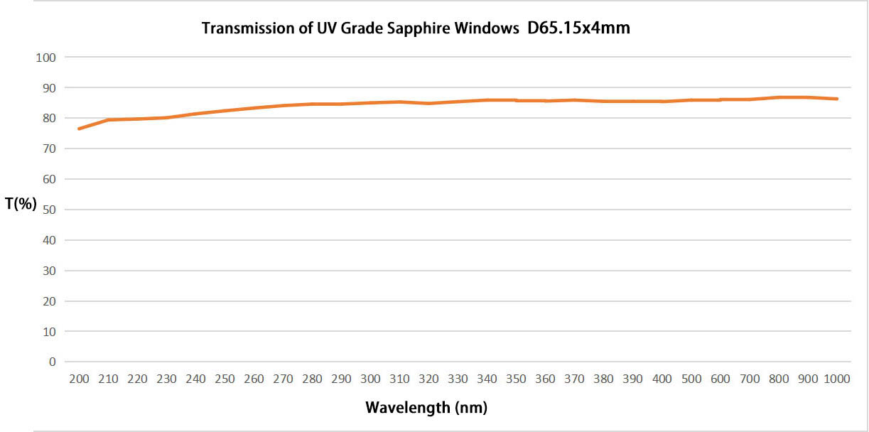 UV sapphire window transmission