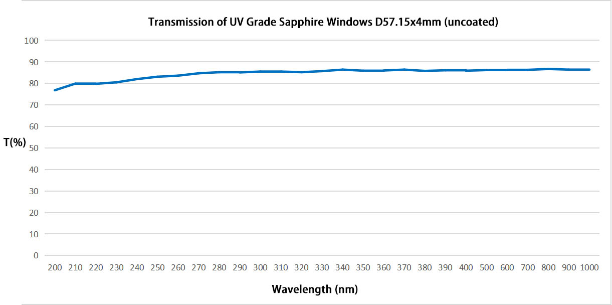 UV sapphire window transmission