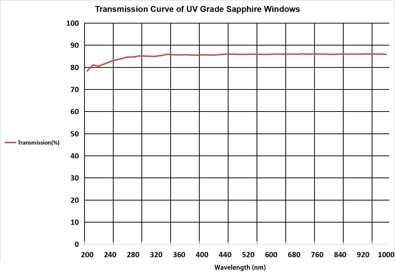 UV sapphire window transmission