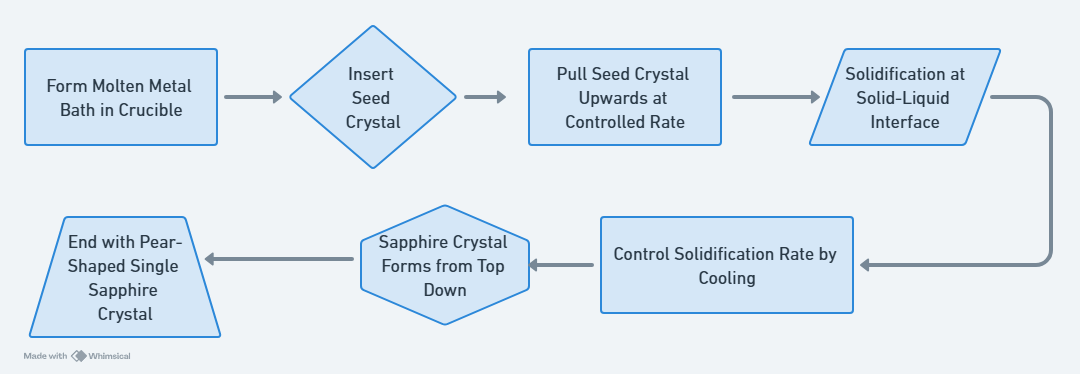 Kyropoulos Sapphire Growth Process